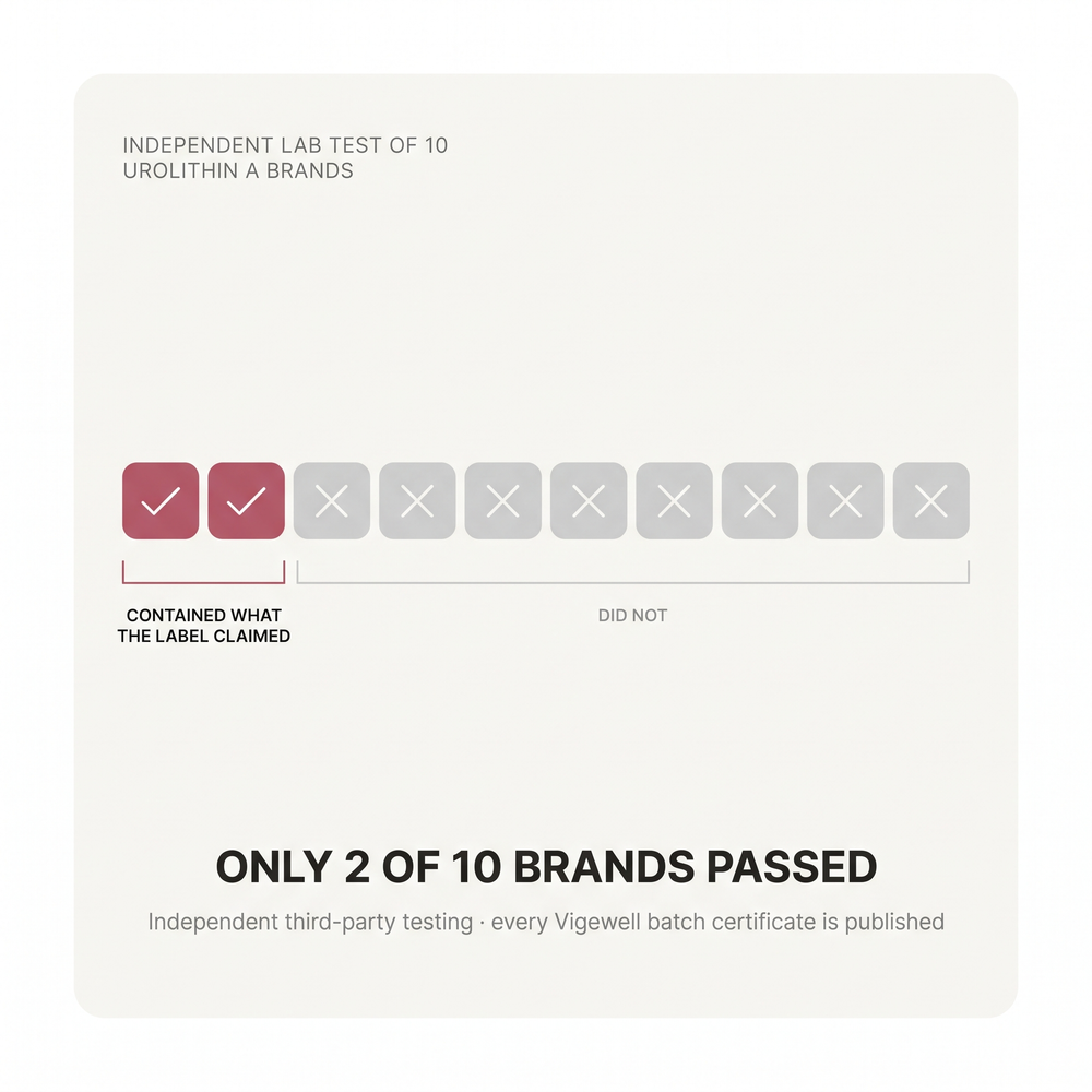 9. Only 2 Of 10 Brands Actually Contain What They Claim